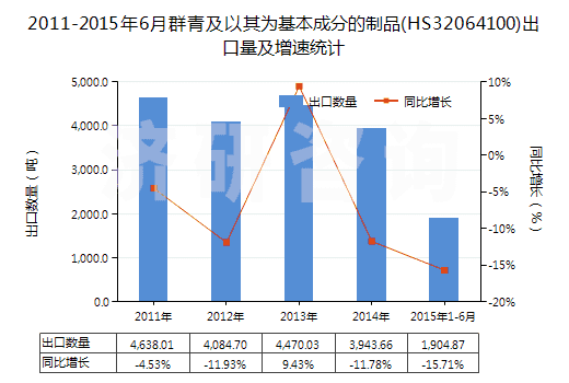 2011-2015年6月群青及以其為基本成分的制品(HS32064100)出口量及增速統(tǒng)計